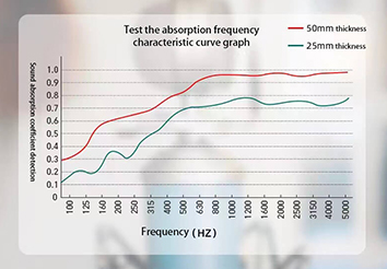 Sound absorption effect diagram