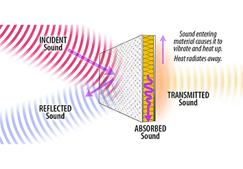 Acoustics principle